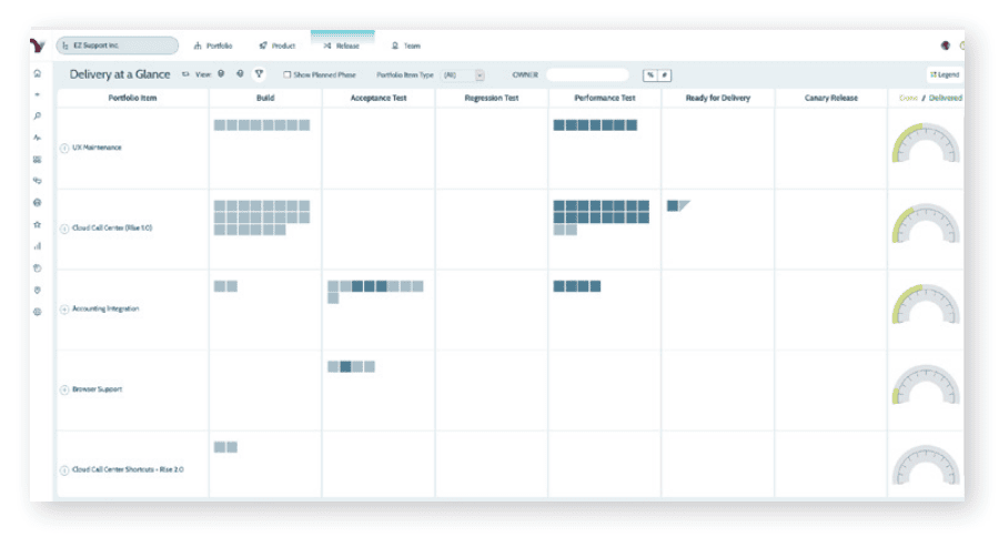 Continuum for DevOps: Delivery at a glance in software dashboard