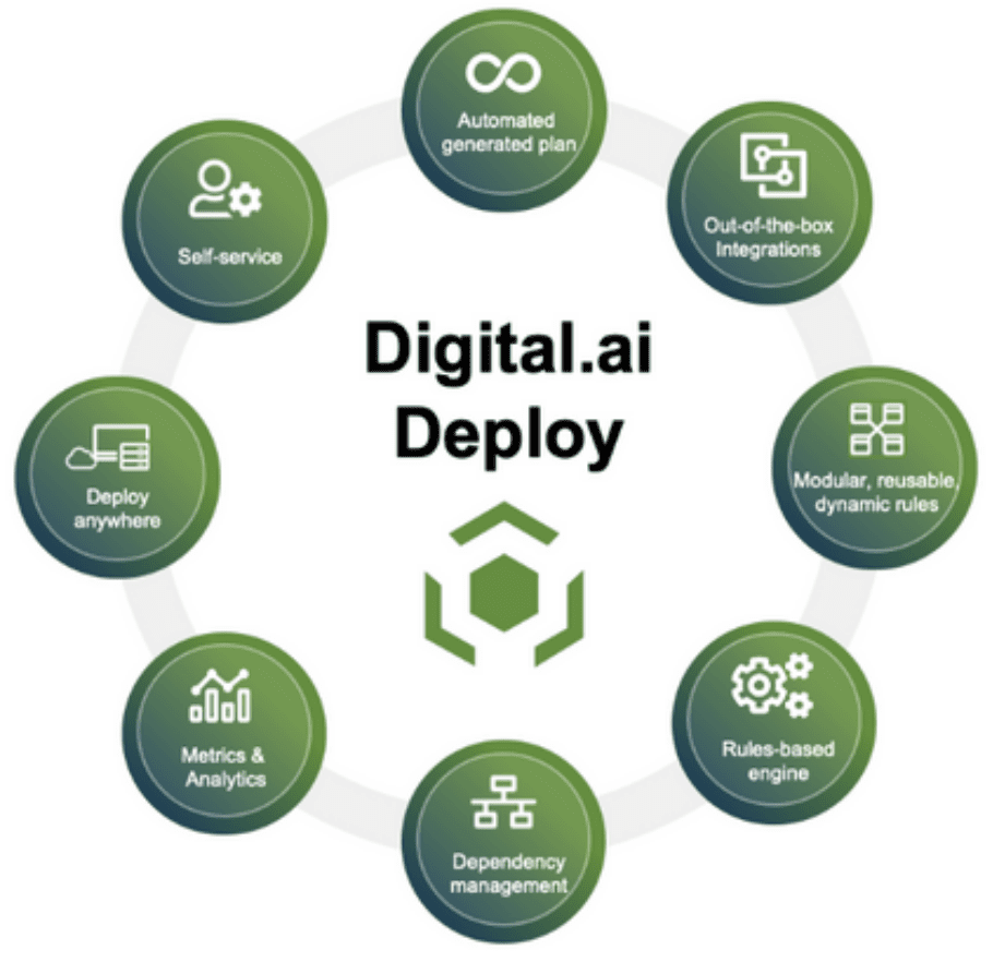 Digital.ai Deploy Solution