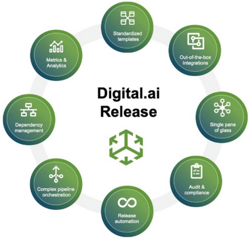 Digital.ai Release Solución