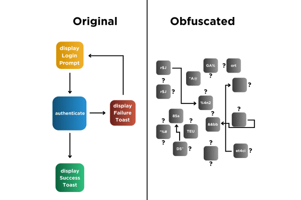 Original vs Obfuscated code diagram