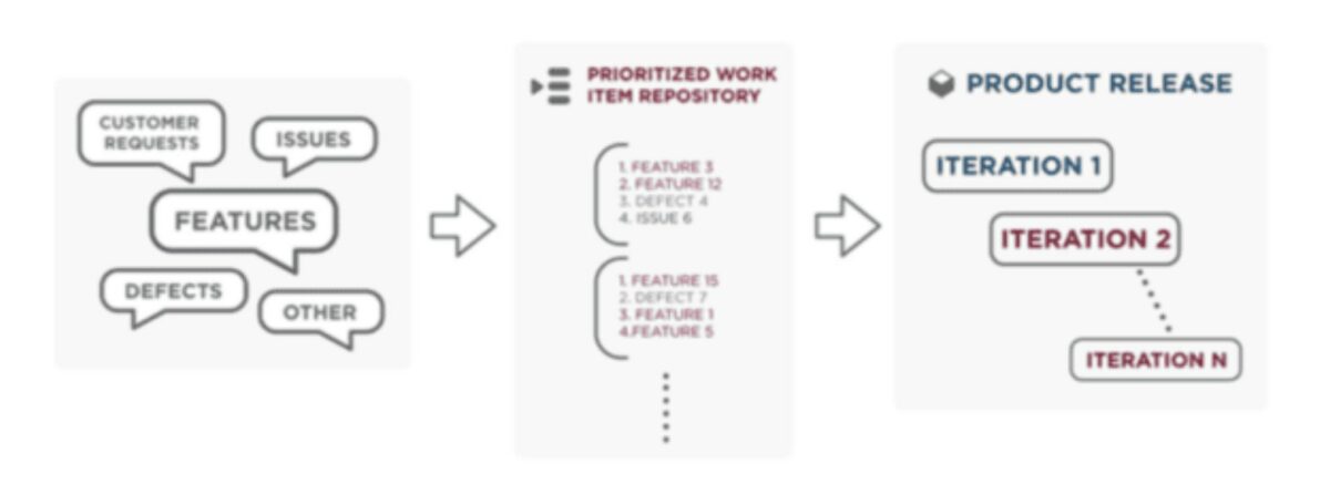 What is Agile Project Management (APM)? | Digital.ai