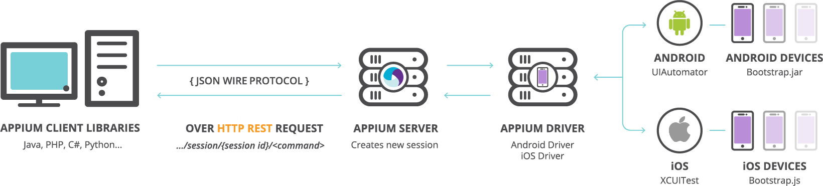 Arquitetura do Appium Server