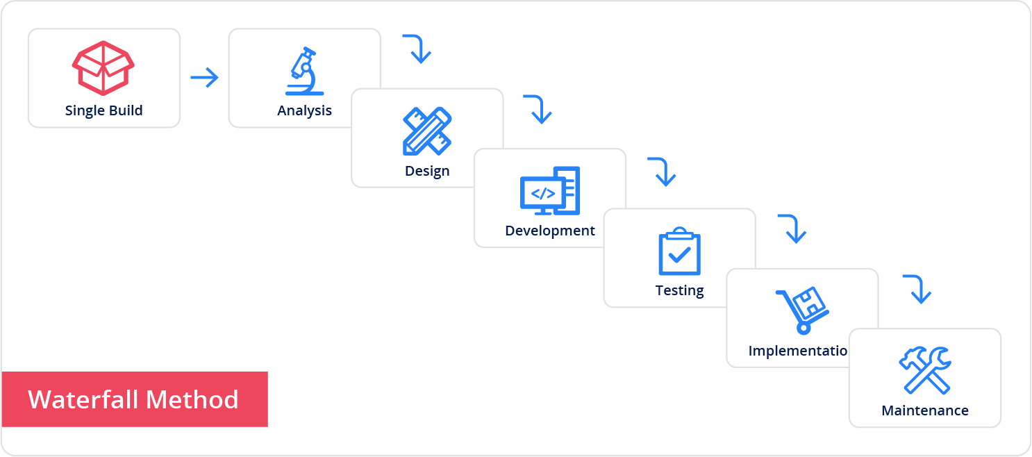 BDD and Agile Waterfall