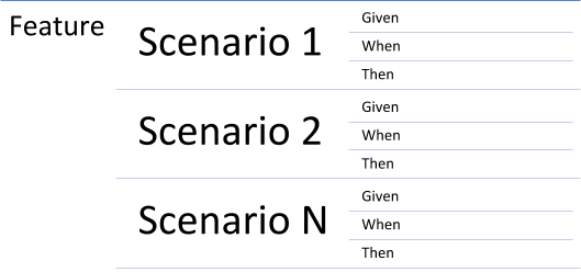 BDD and Agile given when then