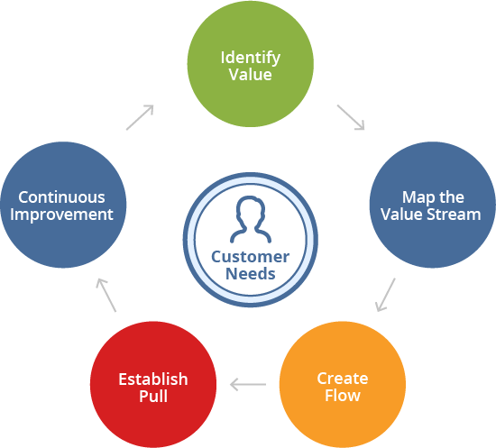 Lean Agile VSM