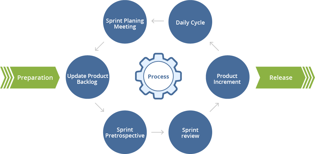 Agile VSM Scrum